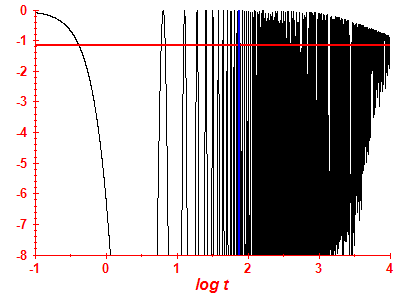 Survival probability log